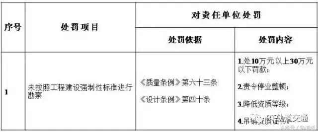 工程質(zhì)量建設(shè)單位負(fù)首責(zé)，且終身責(zé)任制附：五方責(zé)任主體處罰細(xì)則