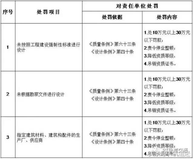 工程質(zhì)量建設(shè)單位負(fù)首責(zé)，且終身責(zé)任制附：五方責(zé)任主體處罰細(xì)則