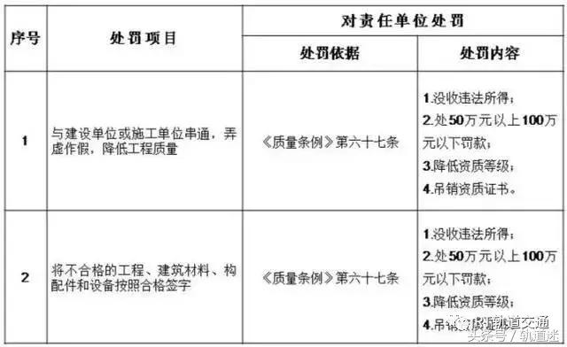 工程質(zhì)量建設(shè)單位負(fù)首責(zé)，且終身責(zé)任制附：五方責(zé)任主體處罰細(xì)則
